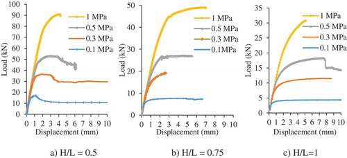 Figure 6. Monotonic load response (Load-Displacement) for the wall with Height/Length ratio (0.5, 0.75 and 1) and axial stress levels.