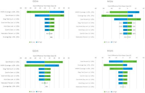 Figure 3 Results from the DSA on the incremental costs of the four vaccination strategies. Care percent is the percent of cases requiring hospitalization or outpatient visit; Coverage gap is the gap in coverage between the first and second vaccine; SA low represents the low values taken in the analysis and SA high the higher value.Abbreviations: MMRV, measles, mumps, and rubella vaccine; SA, sensitivity analysis.