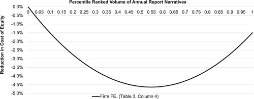 Figure 1. U-shaped relation between cost of equity capital and volume of annual report narratives. This figure illustrates the reduction in the cost of equity capital as a function of the (ranked) volume of annual report narratives, as implied by the regression results in Table 3, column (4) (that is after allowing for firm fixed effects)