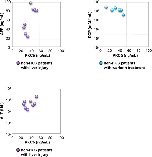 Figure 6. Correlations between serum PKCδ and parameters (AFP or DCP or ALT) in non-HCC patients with liver injury or warfarin treatment are shown. The cut-off values for each marker were 57.7 ng/mL for PKCδ, 20.0 ng/mL for AFP, 40.0 mAU/mL for DCP, and 30.0 U/L for ALT.