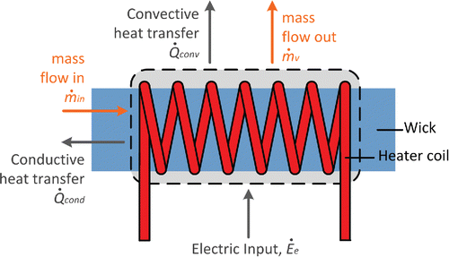 Figure 3. One-zone model (dashed line). Heat and mass fluxes across the control volume are computed in a time-resolved manner, as is its mean temperature and composition.