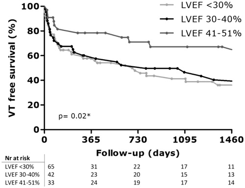 Figure 1. Kaplan-Meier curves depicting VT freedom in different LVEF groups.