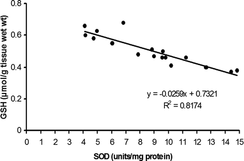 Figure 8. Linear regression analysis of glutathione content (µmol/g tissue wet wt) versus superoxide dismutase activity (units/mg protein) in the whole-body homogenate of Antheraea mylitta.