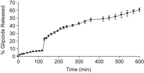 Figure 7.  Release profile of glipizide-loaded beads (5% aluminium chloride) in pH 7.4 phosphate buffer solution following dissolution in pH 1.2 KCl/HCl buffer solution for 2 h.