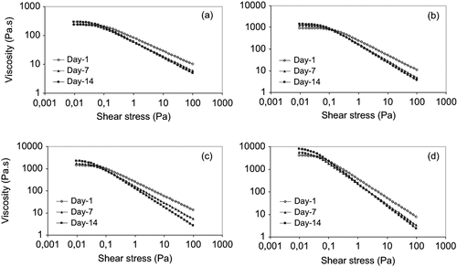 Figure 1 Steady-state flow curves for: a) 9% Arabic and 0.8% Tragacanth gums; b) 9% Arabic and 0.3% Xanthan gums; c) 9% modified Starch and 0.8% Tragacanth gums; and d) 9% modified Starch and 0.3% Xanthan stabilized emulsions.