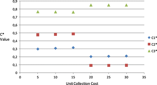 Figure 11. C* values of products 1, 2 and 3 against different values of unit collection cost.