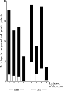 FIGURE 12 Baseline spherical equivalent (averaged and rounded) at approx. 11 months for all operated (black) and unoperated (white) patients who underwent the final examination.