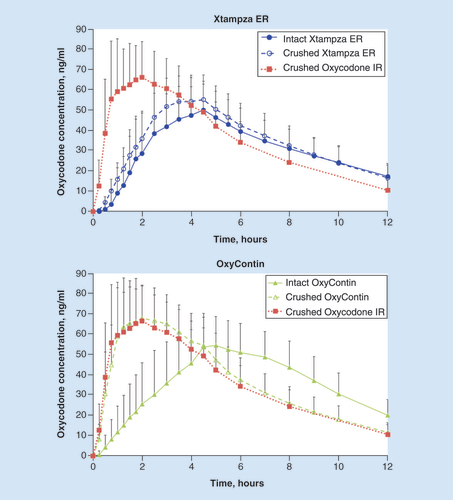 Figure 1. Mean plasma oxycodone concentration over time following administration of Xtampza® ER (intact and crushed; top panel), OxyContin® (intact and crushed; bottom panel) and crushed oxycodone IR.Error bars indicate the positive standard deviation (negative standard deviation not shown).ER: Extended release; IR: Immediate release.