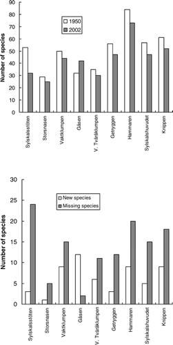 FIGURE 2 The number of species found on the summits. (Top) The total number of species. (Bottom) The number of species established and locally extinct on the summits since CitationKilander (1955).