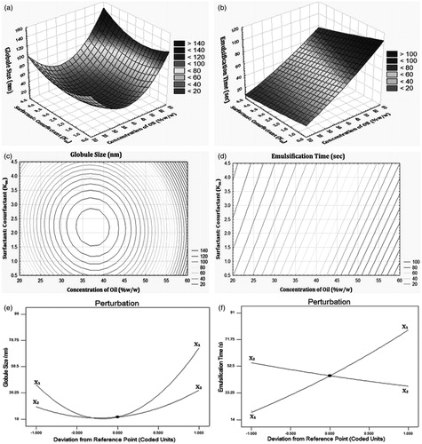 Figure 5. Influence of formulation factors of IRB-loaded SNEDDS by response surface plot for (a) Y1 and (b) Y2; Contour plot for (c) Y1 and (d) Y2; Perturbation plot for (e) Y1 and (f) Y2.