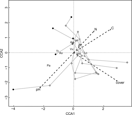 Figure 2. Canonical Correspondence Analysis of 1-m2 vegetation samples constrained by Rhododendron ferrugineum cover and soil properties (pH, nitrogen content [N] and carbon content [C]) of the upper (0–5 cm) soil layers. Full dots are plots with 0% of R. ferrugineum cover; empty dots are plots with cover between 25 and 100%. Dots of each transect are joined by a line along the cover gradient. Arrows indicate correlation vectors of soil properties used in the analysis. Abbreviation of species names: Ao: Anthoxanthum odoratum; Am: Arnica montana; Lc: Lotus corniculatus; Pa: Phleum alpinum; R: Rhododendron ferrugineum; Tr: Trifolium repens; Vm: Vaccinium myrtillus; Vv: Vaccinium vitis-idaea.