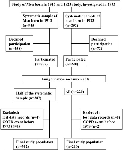 Figure 1. Flow-chart of the study population.