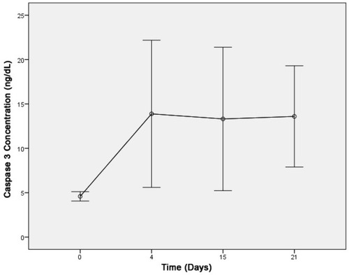 Figure 4 Caspase-3 concentration pattern.