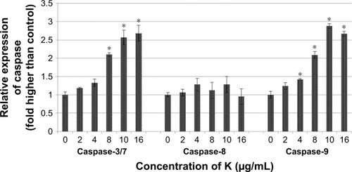 Figure 7 Relative expression of caspase-3/7, caspase-8, and caspase-9 in koenimbin-induced PC-3 cells at different concentrations.