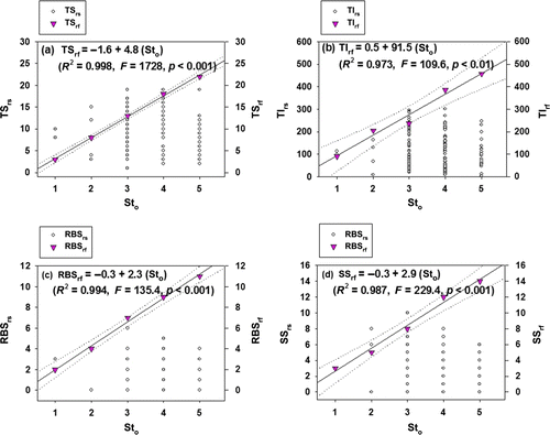 Figure 5.  The maximum species richness lines (MSRLs) of some Mm-IBI metrics on stream orders (Sto). (a) Total number of native species (TS); (b) total number of native individuals (TI); (c) number of riffle-benthic species (RBS); and (d) number of sensitive species (SS) in 76 regular sampling sites (rs) and 80 reference sites (rf).