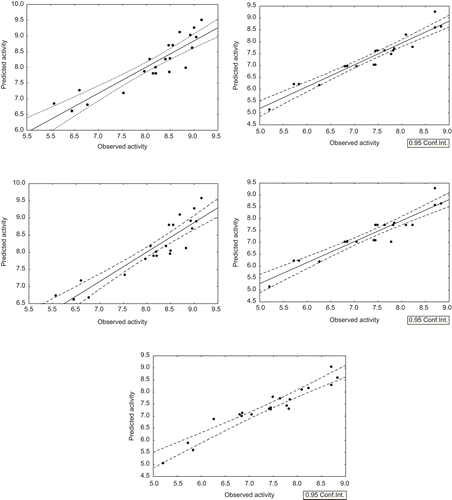 Figure 2.  Graph 1–5: observed and predicted activity of the models. (A) Graph 1: Observed versus predicted activity of model 1 (r = 0.9126). (B) Graph 2: Observed versus predicted activity of model 2 (r = 0.9269). (C) Graph 3: Observed versus predicted activity of model 3 (r = 0.9588). (D) Graph 4: Observed versus predicted activity of model 4 (r = 0.9403). (E) Graph 5: Observed versus predicted activity of model 5 (r = 0.9599).