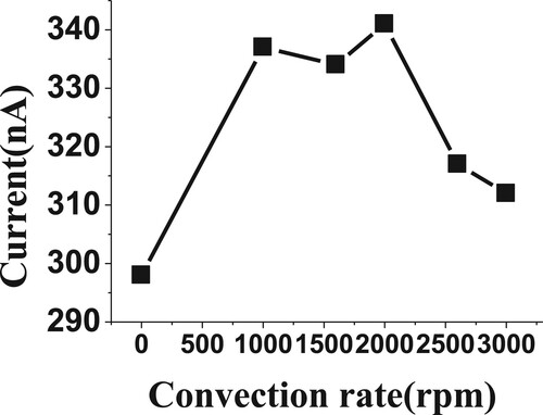 Figure 9. Effect of convection rate (rpm) on reduction current for 20 µM of BDN in phosphate buffer pH 2.5, 0.0 V Eacc, 30 s tacc, 20 Hz, 50 mV amplitude and 200 mVs−1.