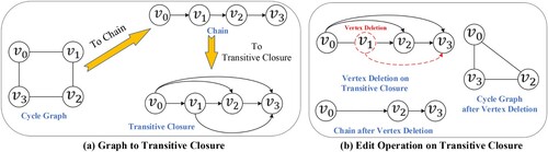 Figure 7. (a) Conversion of a graph into a transitive closure where all the vertices are connected to the others. (b) When deletion is performed on the transitive closure, the connectivity of the original graph still exists.