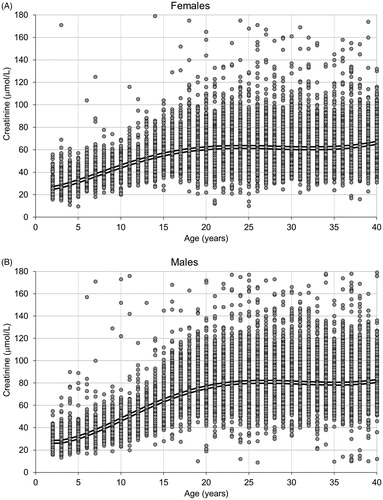 Figure 1. Plasma/serum creatinine values in 83,157 patients from the reference cohort as a function of age in (A) females (n = 57 > 180 μmol/L) and (B) males (n = 130 > 180 μmol/L). The double line represents the creatinine growth curve based on linear regression with fractional polynomials of age as independent variable (see text).