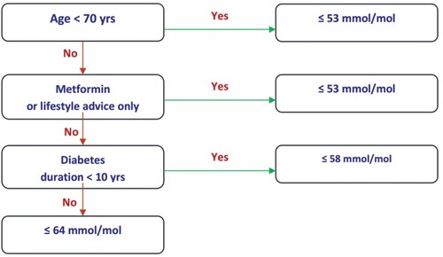 Figure 1 Algorithm to set the HbA1c target (Dutch diabetes guideline). This algorithm shows that patients aged <70 years and those aged ≥70 years treated with a lifestyle advice only or with metformin monotherapy should achieve an HbA1c target ≤ 7% (53 mmol/mol). Patients above 70 years who are using more blood glucose-lowering agents than metformin only and with a diabetes duration less than 10 years should achieve an HbA1c ≤ 7.5% (58 mmol/mol), those with a diabetes duration above 10 years have a target ≤ 8% (64 mmol/mol).