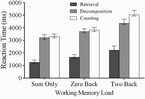 Figure 2. Arithmetic strategy and working memory load interaction for Experiment 1.