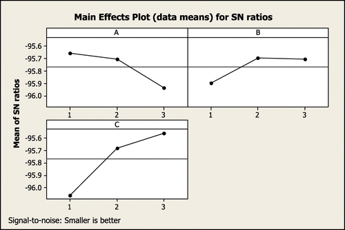 Figure 4. The average S/N ratio plot at each level for GA.