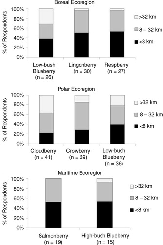 Fig. 7.  Distance between a community and the best places to pick berries in each ecoregion of Alaska. Only berries indicated as very important by >50% of respondents in an ecoregion are shown. The number of people in each ecoregion that answered questions on distance to berry-picking sites is indicated beneath each species.