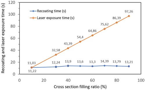 Figure 9. The recoating and laser exposure time data as a function of the cross-section filling ratios, in the case of Ti6Al4V.