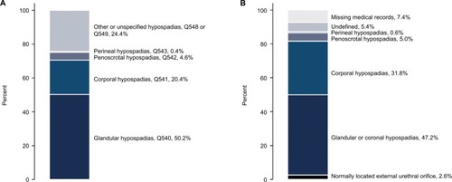 Figure 1 Percentage distribution of the ICD-10 diagnoses codes for subtypes of hypospadias registered in the Danish National Patient Register (A) and subtype of hypospadias based on medical record review (B).