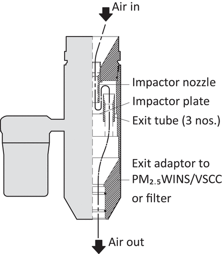 Figure 7. U.S. EPA low-volume PM10 impactor (reference design).