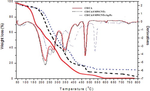 Figure 9. Thermal degradation of β-CD/CA-based nanofibers and their corresponding derivatives.
