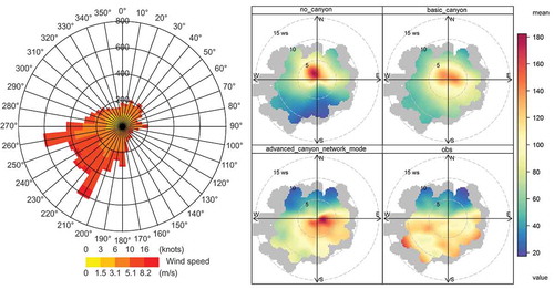 Figure 9. Wind rose (left) and Polar concentration NO2 (µg/m3) plots for Marylebone Road. The polar concentration plots have wind speed on the radial axis, and wind direction on the azimuth angle, with four datasets: No canyon (top left), Basic canyon (top right), Advanced canyon (bottom left), and observations (bottom right). Combinations of wind direction and wind speed which occur for fewer than 5 hours in the year are grayed out in the concentration plots. Please refer to the online version for color figures