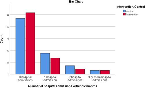 Figure 2 Number of hospital admissions within 12 months in the control and intervention group.