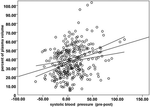 Figure 2. The figure shows a very significant negative correlation after UF, between the decreases in the systolic blood pressure vs the fall in percent of plasma volume, in 321 cases. (r = -0.232, p < 0.0001).