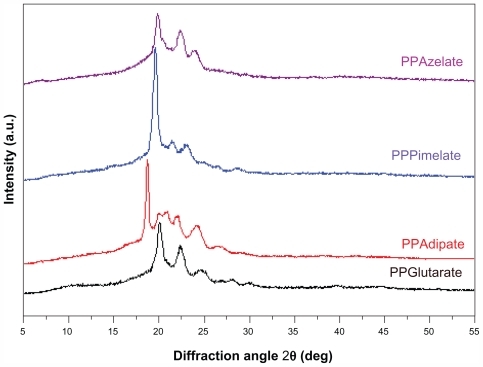 Figure 2 Wide angle X-ray diffraction patterns of the studied aliphatic polyesters.Abbreviations: PPAz, poly(propylene azelate); PPPim, poly(propylene pimalate); PPGlu, poly(propylene glutarate); PPAd, poly(propylene adipate).