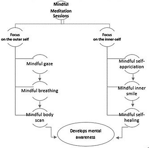 Figure 1. Illustrates the design process of the six mindful meditation sessions.