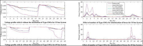 Figure 4. Bus voltages with and without Type-I DGs deployment and the effect of the number of DGs on loss minimization for 33- and 69-bus systems.