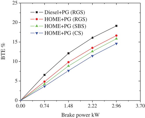 Figure 2. Effect of biomass feedstock type on the BTE.
