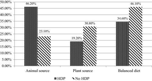 Figure 1 Dietary pattern of cases and controls attending antenatal follow up or delivery care in Jimma zone, Ethiopia, 2020.