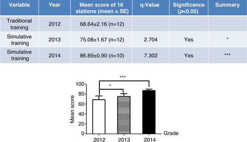 Fig. 4.  Competition scores were evaluated using OSCE in 2012–2014 graduated interns simulatively or traditionally trained. The upper table shows the mean OSCE scores for performances in all 16 stations among the 2012-graduated medical students (traditionally trained) and the 2013- and 2014-graduated medical students (simulatively trained). The lower bar chart shows a comparison of OSCE scores between simulatively and traditionally trained medical students graduating in 2012 or 2013–2014, respectively (*p<0.05 compared to traditional training, ***p<0.00 compared to traditional training).