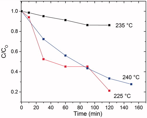 Figure 5. Photocatalytic activity of iron disulphide obtained at 225, 235 and 240 °C under ultraviolet irradiation (λ = 252 nm, 11 W).