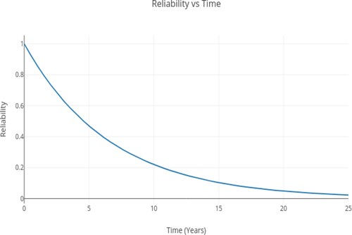 Figure 5. Reliability plot for gearbox over its lifetime.