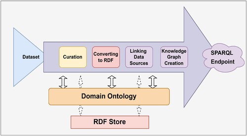 Figure 2. Data pre-processing technique.