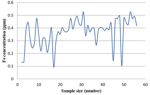 Figure 12. Iron concentration in degraded dye samples.