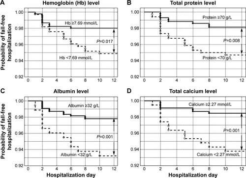 Figure 4 Probability of fall-free hospitalization according to (A) hemoglobin level ≥7.69 mmol/L compared to lower values, (B) serum total protein level ≥70 g/L compared to lower values, (C) serum albumin level ≥32 g/L compared to lower values, and (D) serum total calcium level ≥2.27 mmol/L compared to lower values.
