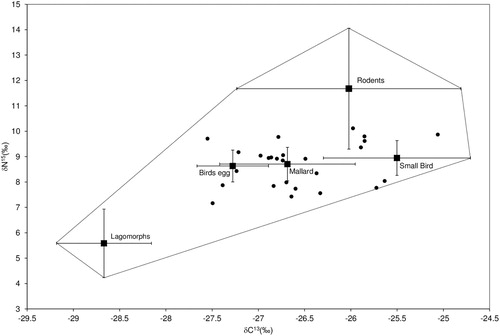Figure 1. Isospace plot showing δ13C and δ15N values of stoat livers taken in Lochiel, Southland, in relation to their prey. Values are means ± 1 standard deviation for prey values. Stoat liver values have been corrected using tissue specific trophic enrichment factors.