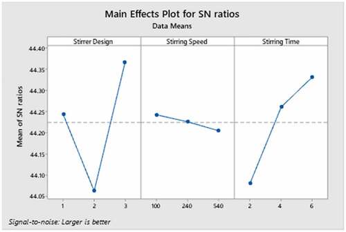 Figure 10. Main effects plot for SN ratios for tensile strength responses for SiC.