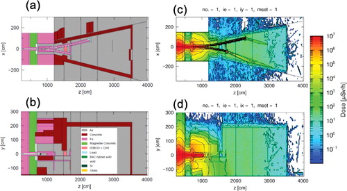 Figure 2. PHITS geometry with (a) horizontal (xz)-plane at y = 0 and (b) vertical (yz)-plane at x = 0 in the BL06 shielding design. The total (neutron and photon) dose rate maps, (c) horizontal (xz)-plane at y = 0 and (d) vertical (yz)-plane at x = 0, were calculated on the PHITS geometry.