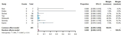 Figure 9. Forest plot of safety of prophylactic anticoagulant therapy.