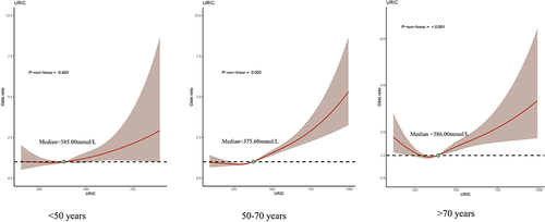 Figure 3 Uric acid associated risk of CI-AKI in different age groups.